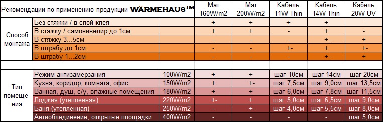 Таблица укладки теплых полов